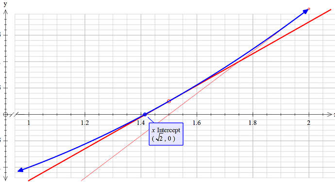 f(x)=x^2-2's_tanline2