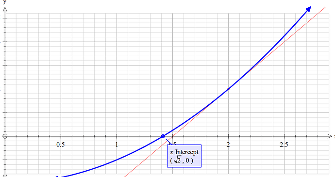 f(x)=x^2-2's_tanline