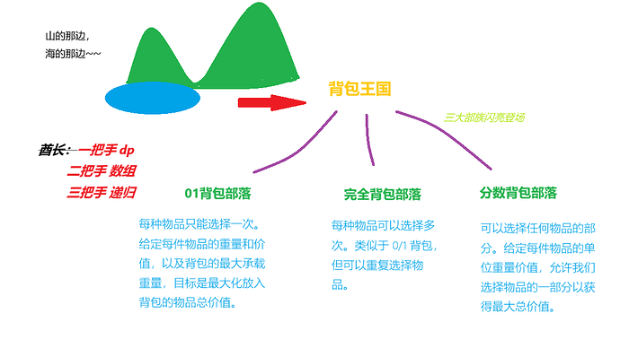 背包问题