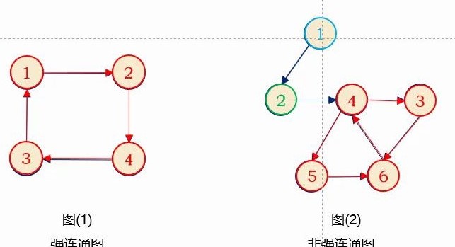 强连通图